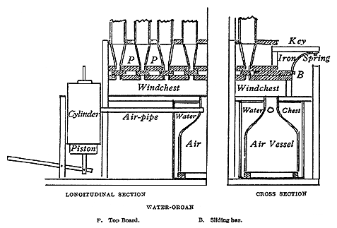Vitruvius, Water Organ